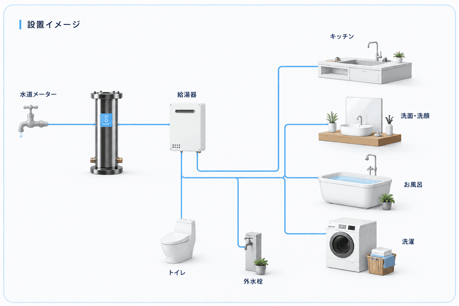 SUIPURE設置イメージ。水道メーターからSUIPURE本体、給湯器を経由し、キッチン・洗面洗顔・お風呂・洗濯・トイレ・外水栓まで家中の蛇口に浄水が届く仕組み