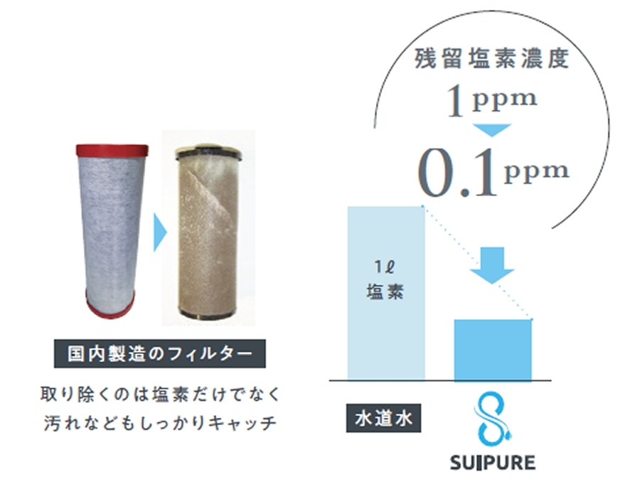 国の基準に基づいた各種試験に合格